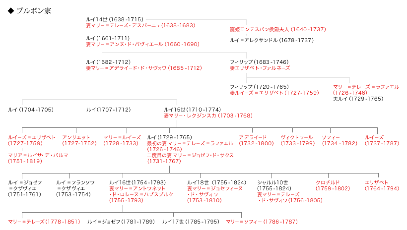 ブルボン家　家系図