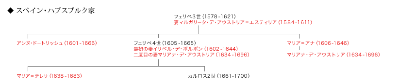 スペイン・バプスブルク家　家系図