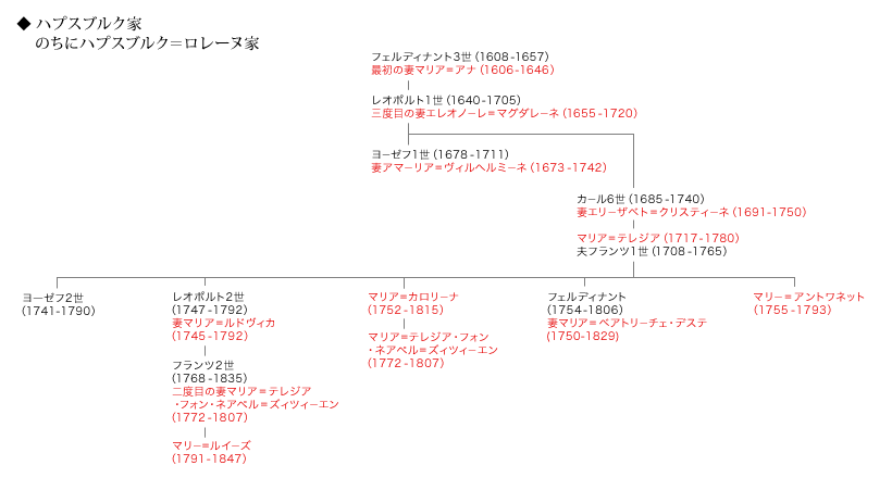 ハプスブルク家のちにハプスブルク＝ロレーヌ家　家系図